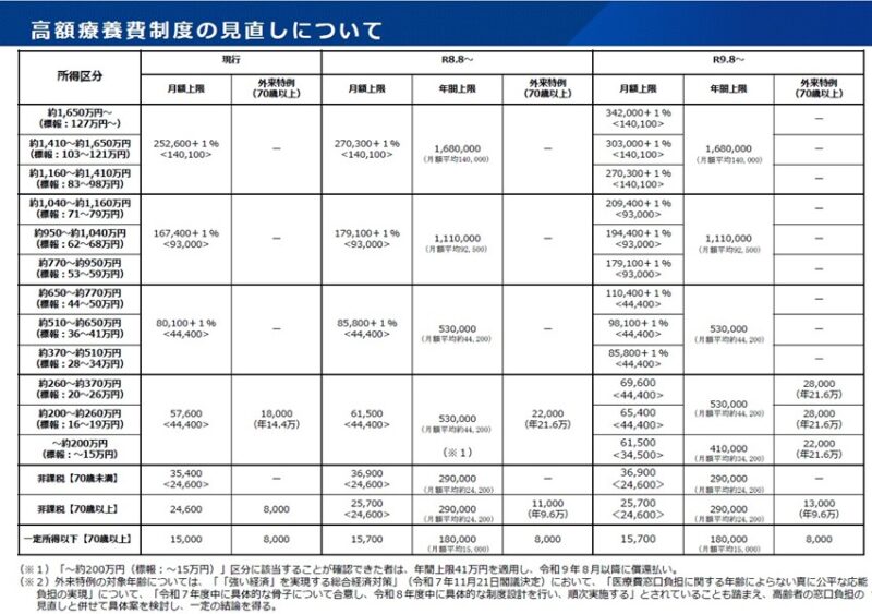 2025年12月25日厚生労働省資料「高額療養費制度の見直しについて」P11より
