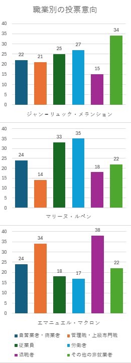 職業別の投票意向　フランス世論研究所（IFOP）による2022年大統領選第一回投票の統計をもとに著者作成