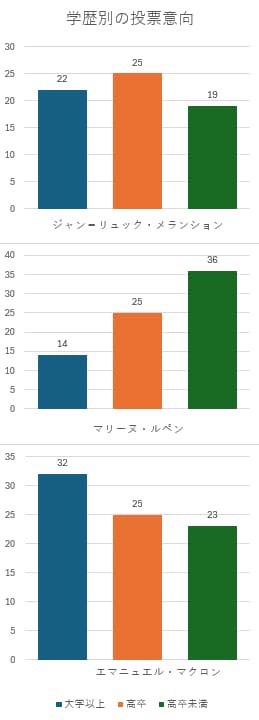 学歴別の投票意向　フランス世論研究所（IFOP）による2022年大統領選第一回投票の統計をもとに著者作成
