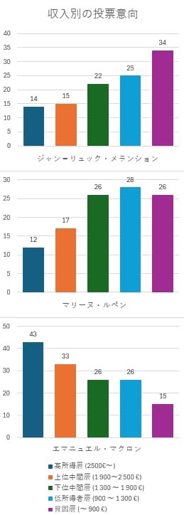 収入別の投票意向　フランス世論研究所（IFOP）による2022年大統領選第一回投票の統計をもとに著者作成