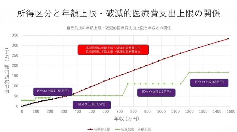 ［図２］厚労省〈見直し〉案と年間上限額設定の関係を示すグラフ。「区分ア」「区分イ」などの年収区分は［図１］と同じ。「区分エ」が「41-53万円」となっているのは、〈見直し〉案では2027年に収入区分を現在の５から13へ細分化し、現行の区分エは年間上限額が41万円と53万円の区分へ分かれるため。また、グラフに文字表示がない区分オの年間上限額は29万円となっている。五十嵐特任准教授提供