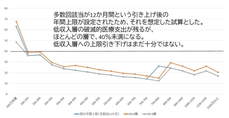 ［図３］各収入区分で、収入から住居費や光熱費を引いた「自由に使える所得」のうち、医療費の占める割合を算出。40パーセントの点線が破滅的医療支出の水準をあらわす。伊藤教授提供